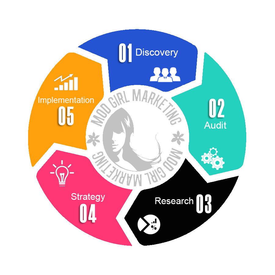 Inbound Marketing Process | Mod Girl Marketing